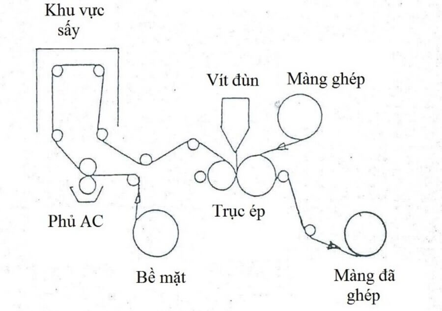 quy trinh san xuat bao bi mang ghep